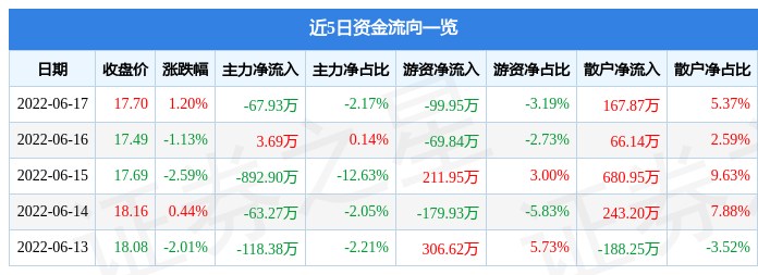 异动快报：华达科技（603358）6月20日9点51分封涨停板