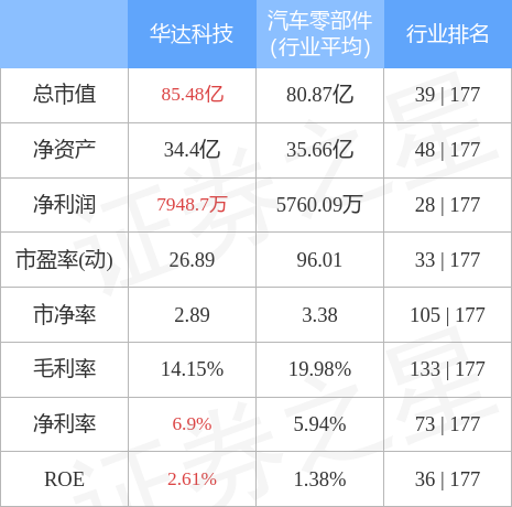 异动快报：华达科技（603358）6月20日9点51分封涨停板