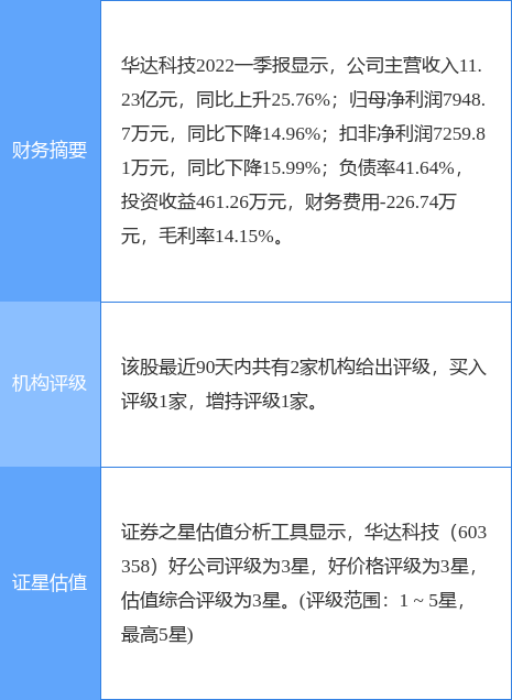 异动快报：华达科技（603358）6月20日9点51分封涨停板