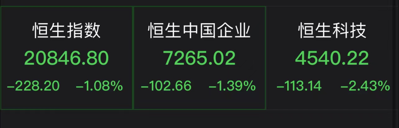 恒生科技指数跌近2.5% 网易跌逾10%