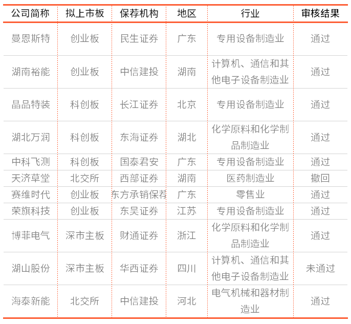 IPO周报｜湖山股份遭否，天济草堂二次上会前夜“临阵脱逃”