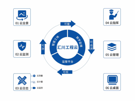遠(yuǎn)程視頻監(jiān)控測量技術(shù)，“云上”構(gòu)建“理想之城”