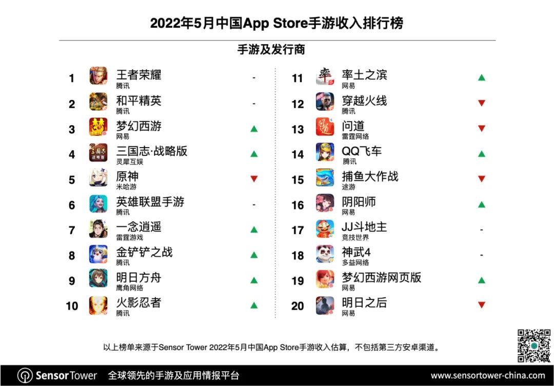 5月《王者荣耀》全球吸金2.68亿美元 蝉联手游榜冠军