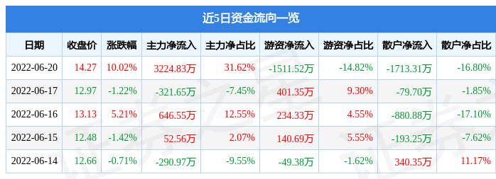 6月20日兴业股份涨停分析：3D打印，新能源汽车，锂电池概念热股