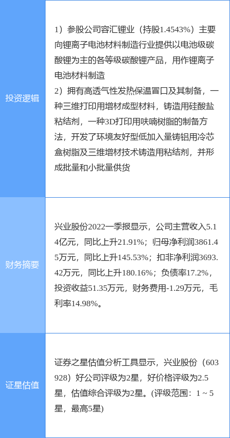 6月20日兴业股份涨停分析：3D打印，新能源汽车，锂电池概念热股