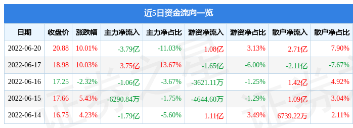 6月20日中通客车涨停分析：核酸采样，新能源汽车，冷链概念热股