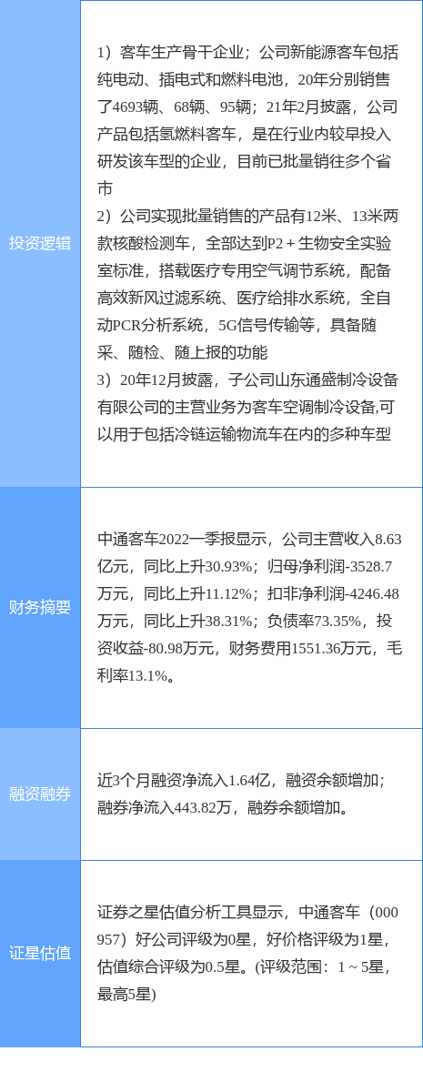 6月20日中通客车涨停分析：核酸采样，新能源汽车，冷链概念热股