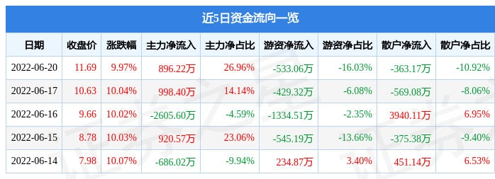 6月20日集泰股份涨停分析：新能源车零部件，装配式建筑，新能源汽车概念热股
