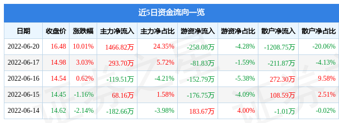 6月20日神驰机电涨停分析：新能源车零部件，新能源汽车概念热股