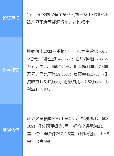 6月20日神驰机电涨停分析：新能源车零部件，新能源汽车概念热股