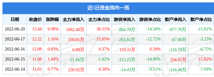 6月20日宝明科技涨停分析：小米概念股，LED，折叠屏概念热股
