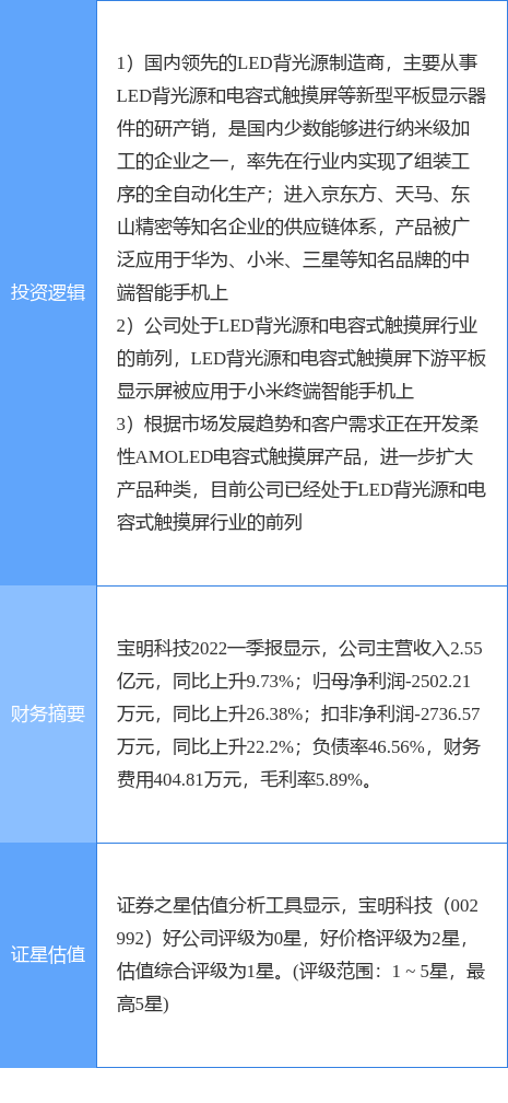 6月20日宝明科技涨停分析：小米概念股，LED，折叠屏概念热股