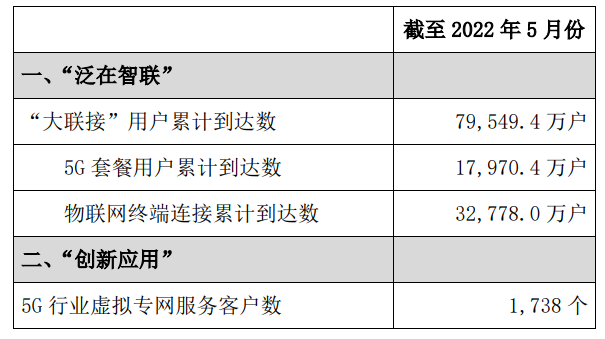 中国联通：前5月5G套餐用户累计1.8亿户