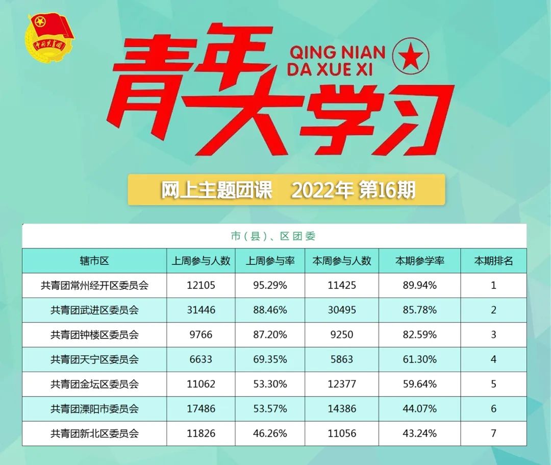 青年大学习：学习习近平总书记考察清华大学时重要讲话精神（附上期排名）