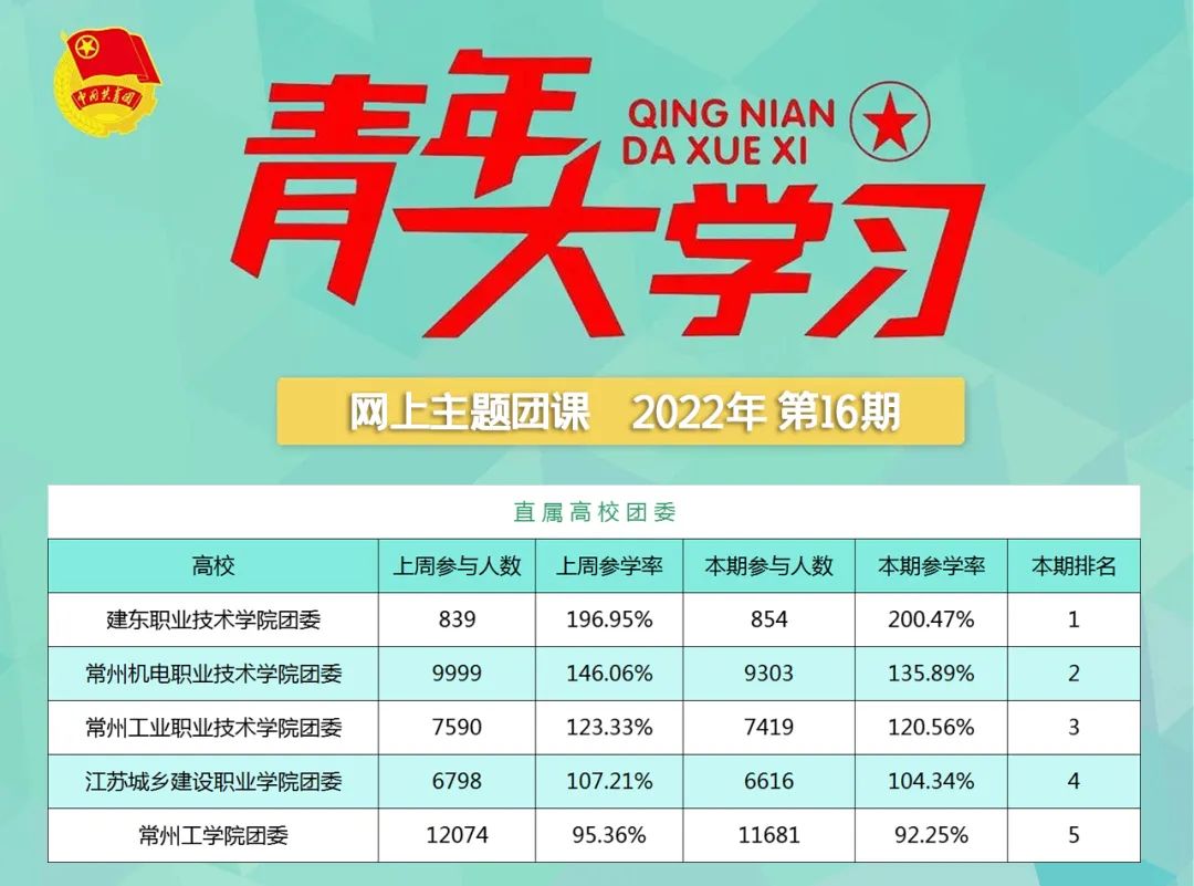 青年大学习：学习习近平总书记考察清华大学时重要讲话精神（附上期排名）