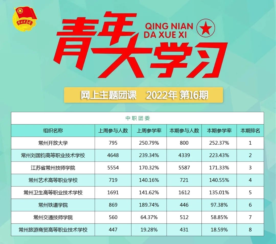 青年大学习：学习习近平总书记考察清华大学时重要讲话精神（附上期排名）