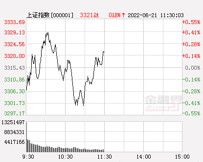 午评：A股三大指数震荡沪指涨0.18%，机器人概念爆发，保险板块领涨