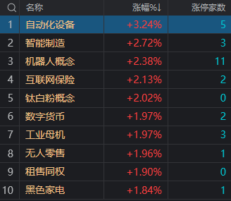 午评：三大指数涨跌互现 机器人概念股掀涨停潮