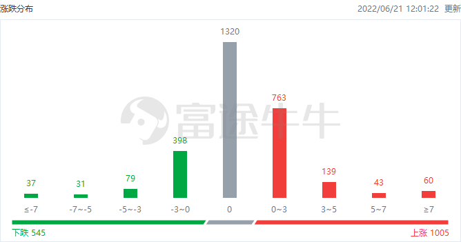港股午评 | 医药、科技股表现亮眼，信达生物涨超14%，阿里健康涨超10%