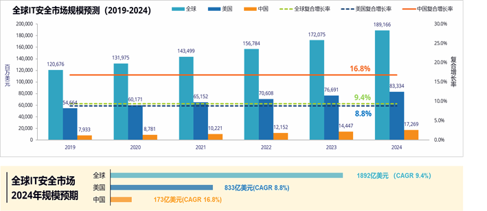 腾讯安全副总裁方斌：零信任规模化落地需要“中国方案”