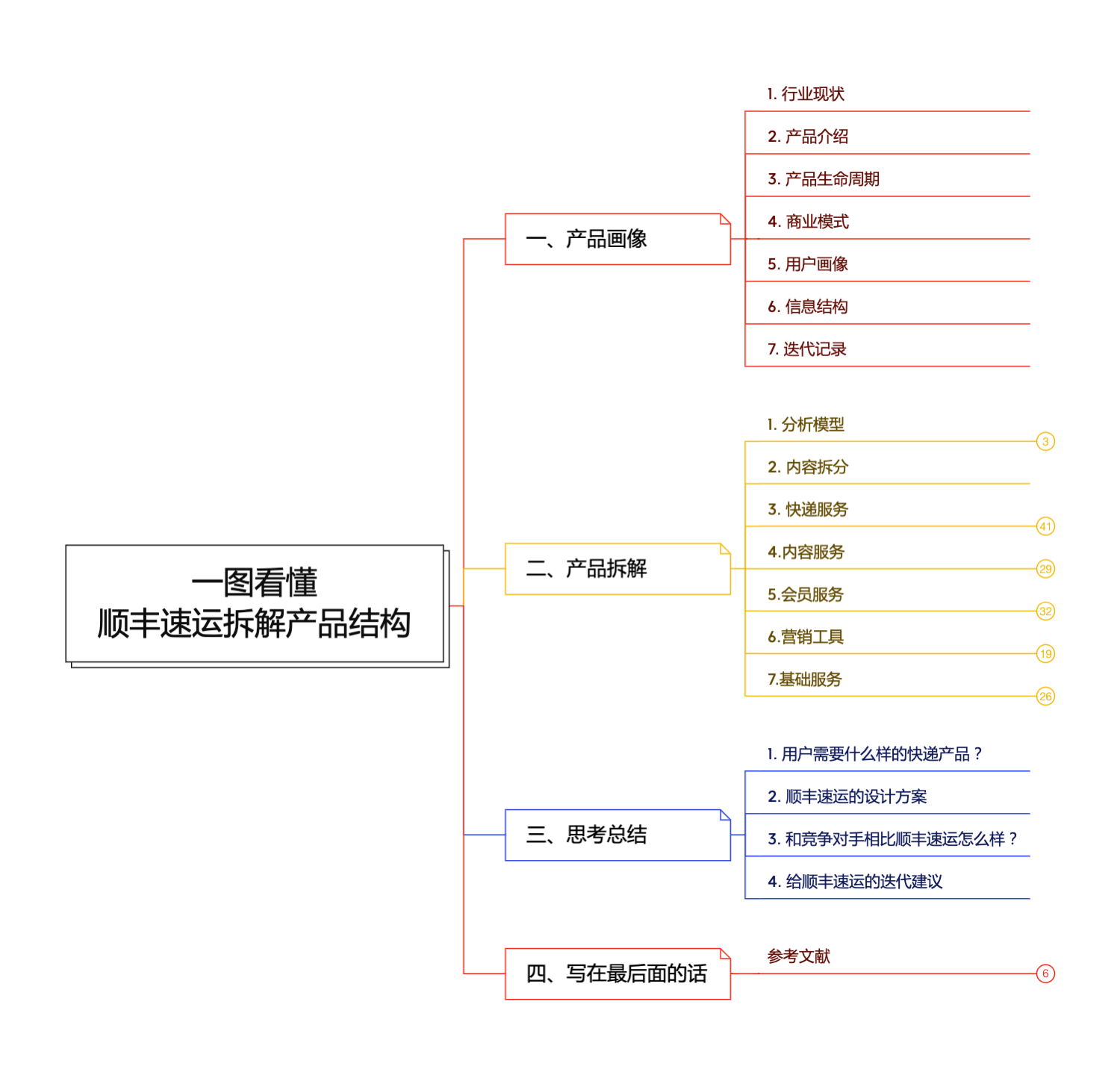 顺丰速运产品拆解丨14500字，76个核心功能为你揭秘顺丰的快递世界