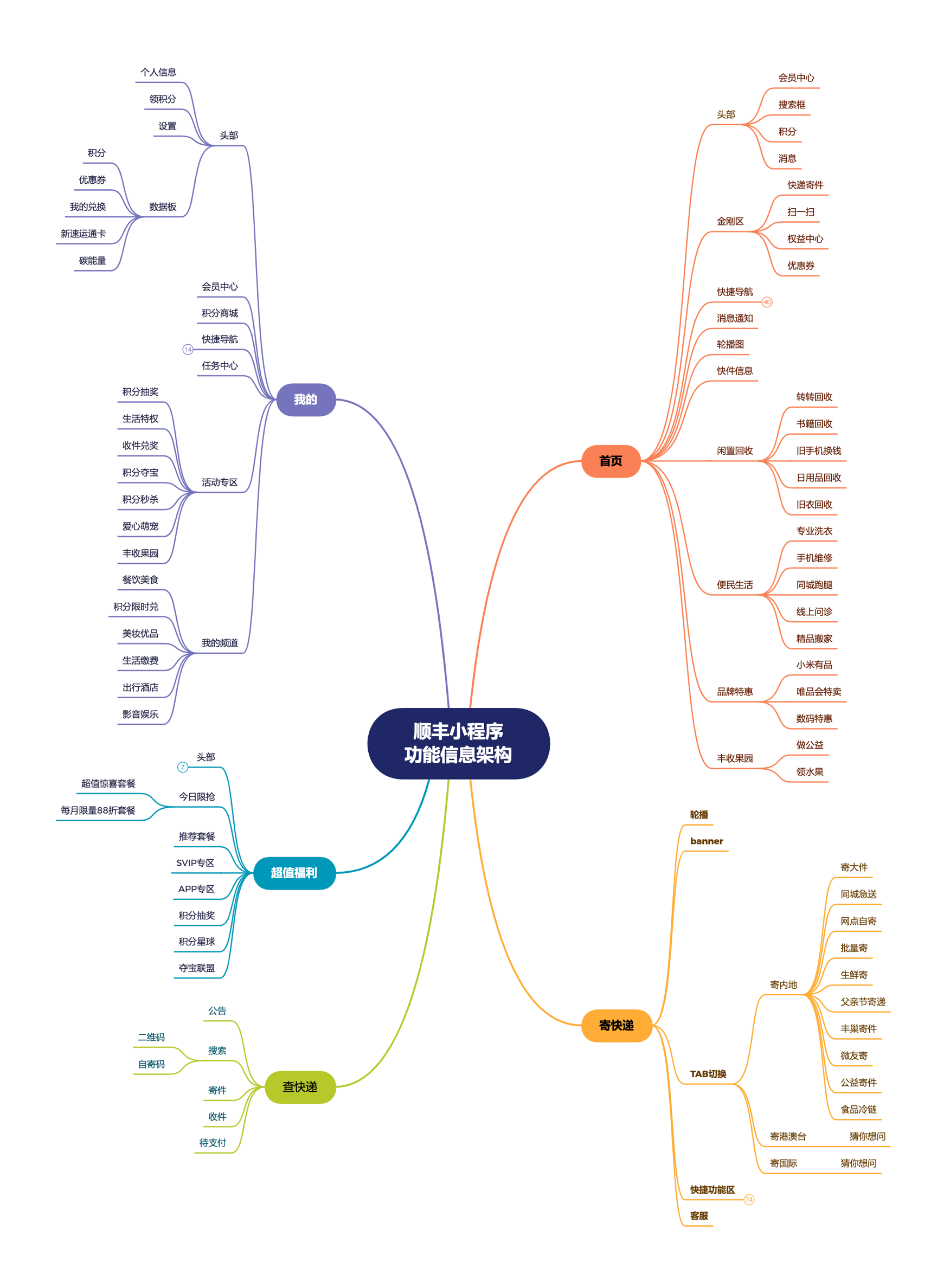 顺丰速运产品拆解丨14500字，76个核心功能为你揭秘顺丰的快递世界