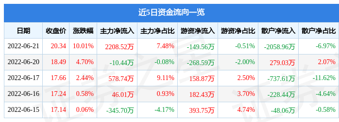 6月21日克来机电涨停分析：机器人，工业自动化，智能制造概念热股