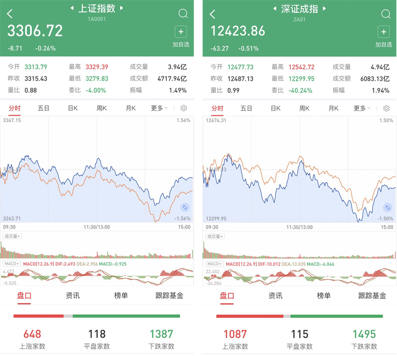 股指围绕120日均线波动，机器人概念逆市大涨，两大领域投资机会凸显