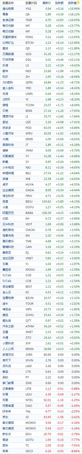 中国概念股收盘多数上涨 新能源车股普涨蔚来汽车涨超9%