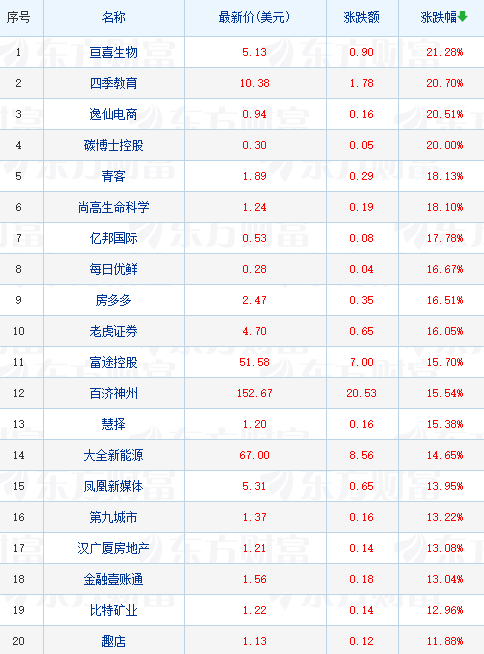 热门中概股周二收盘普遍走高 新能源汽车股大涨