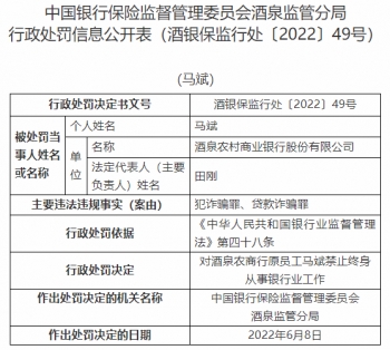 酒泉农商行违法被罚 原员工犯贷款诈骗罪被终生禁业