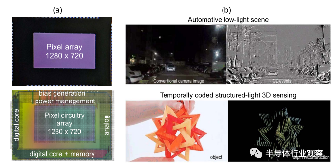 CMOS图像传感器架构的演变