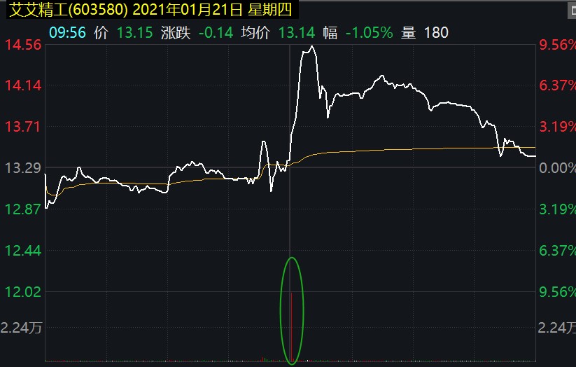 多股再现“杀猪盘”，知情人揭秘“江西帮”结构化资金新玩法