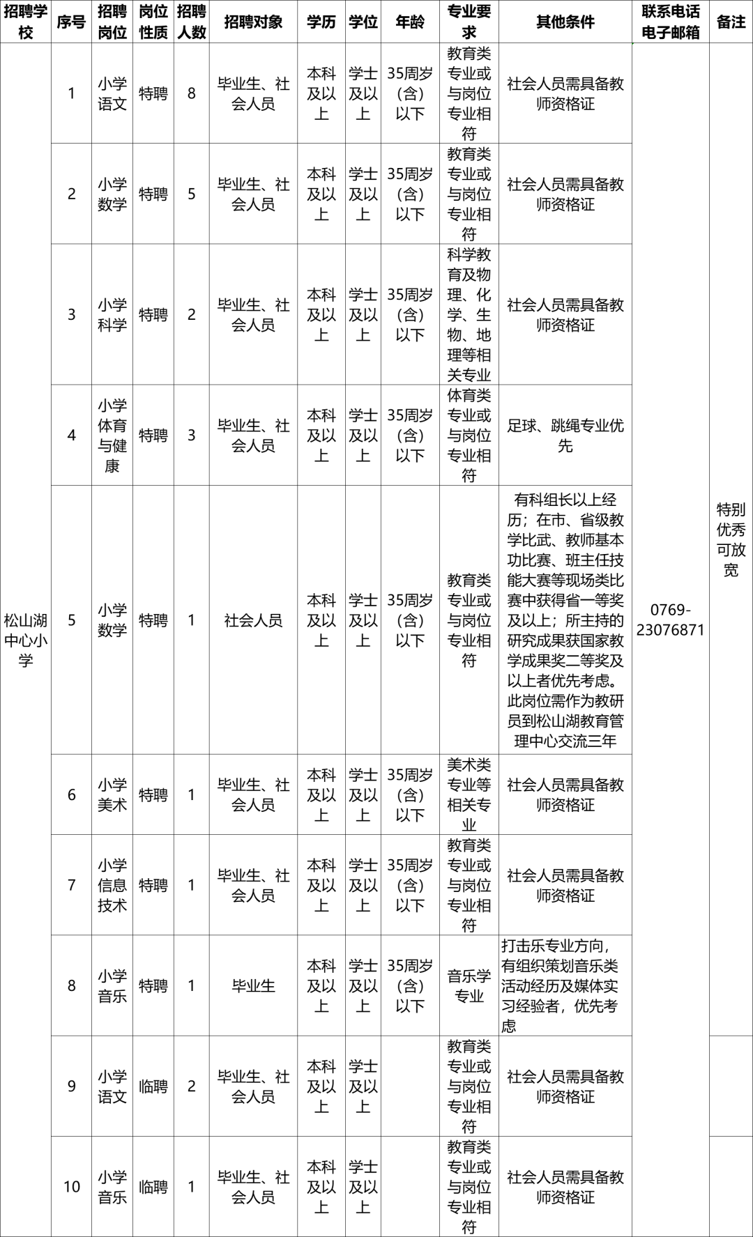 广东省东莞市招聘信息（年薪最高可达35万元）