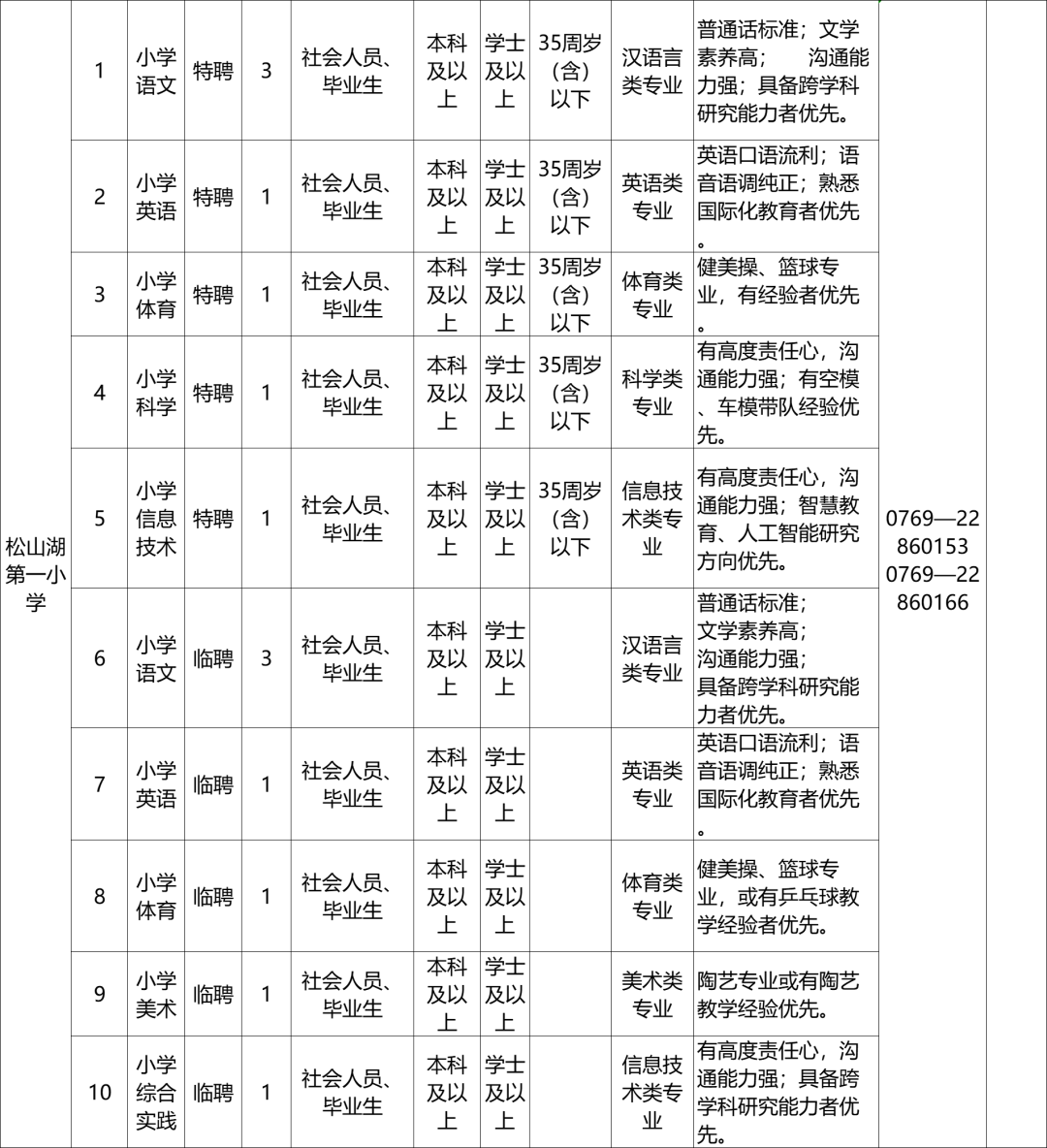 广东省东莞市招聘信息（年薪最高可达35万元）