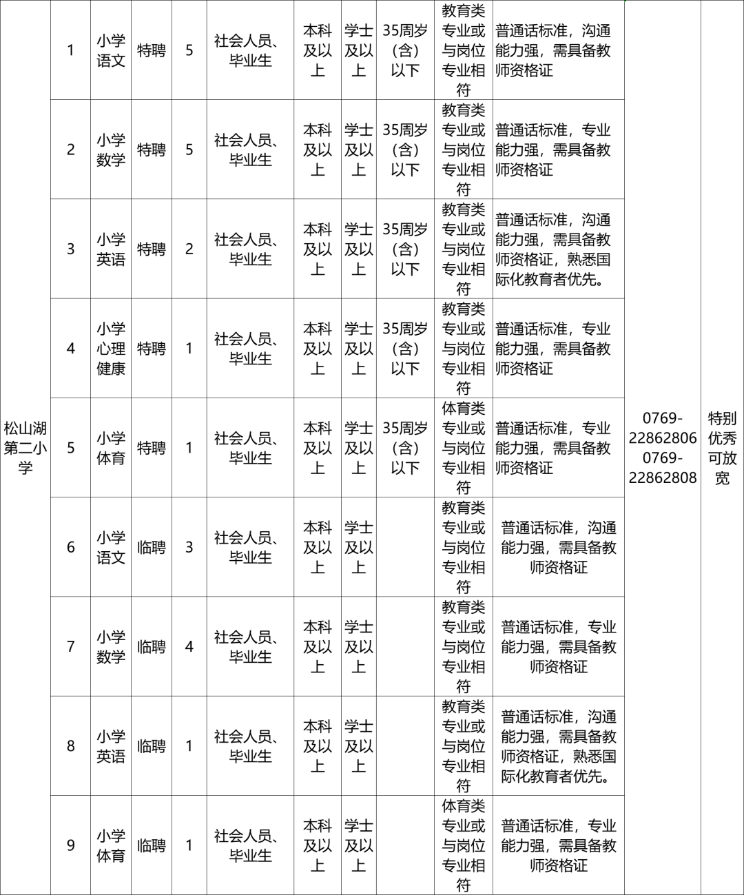 广东省东莞市招聘信息（年薪最高可达35万元）