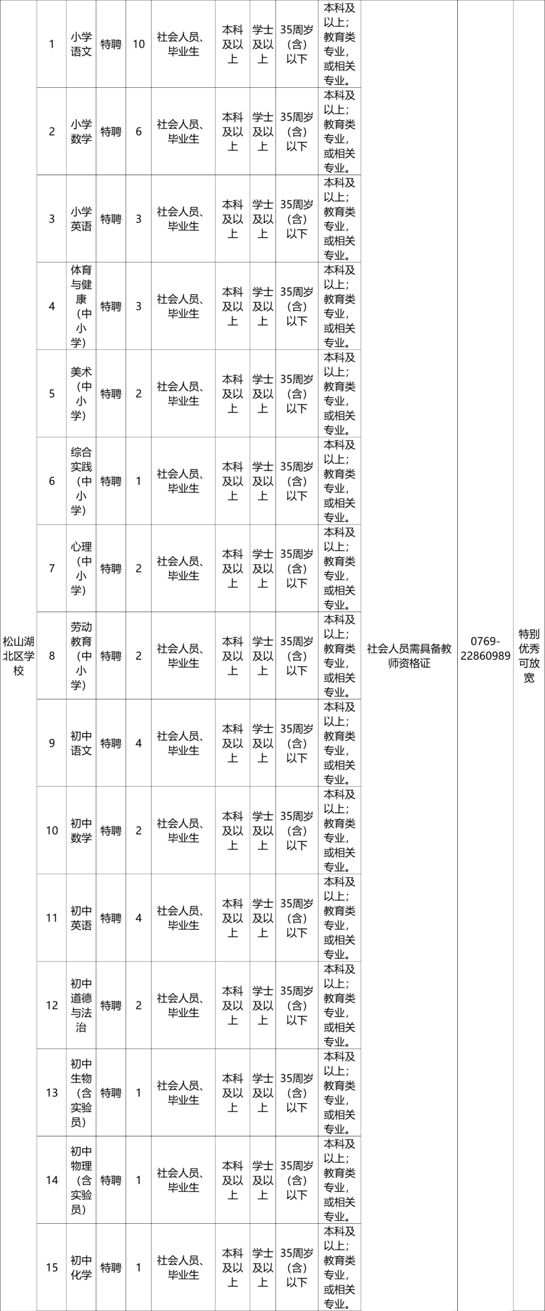 广东省东莞市招聘信息（年薪最高可达35万元）