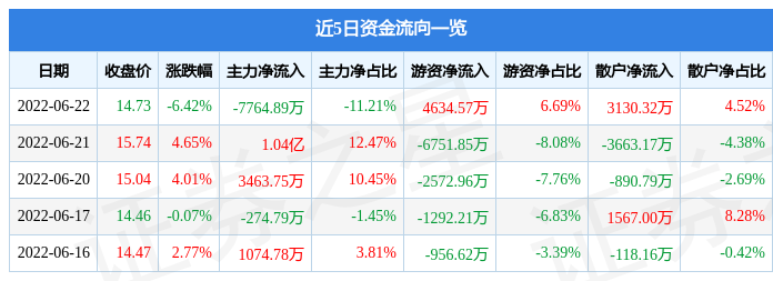 异动快报：安洁科技（002635）6月23日11点11分封涨停板