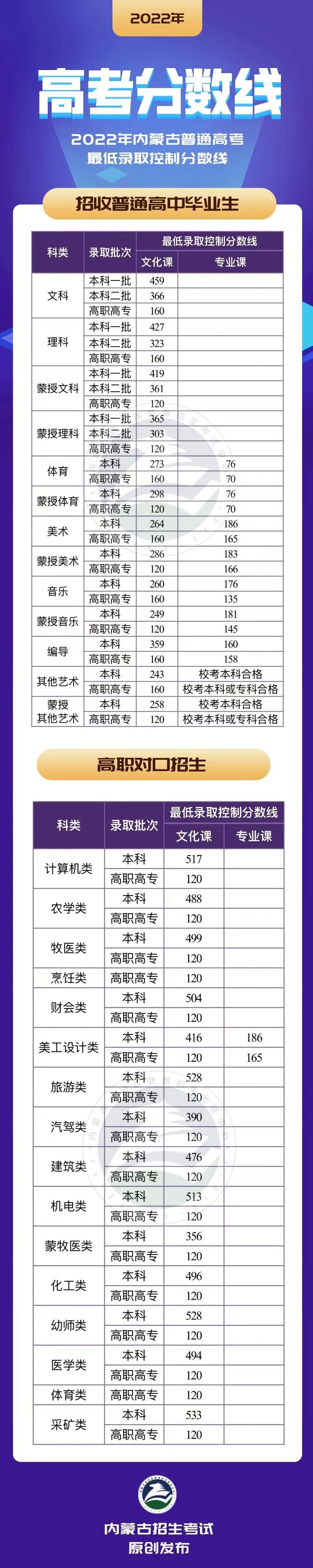 四川、辽宁等8省已公布2022年高考最低录取控制分数线！一分一段表也要注意
