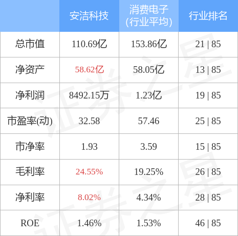 异动快报：安洁科技（002635）6月23日11点11分封涨停板