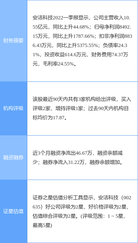 异动快报：安洁科技（002635）6月23日11点11分封涨停板