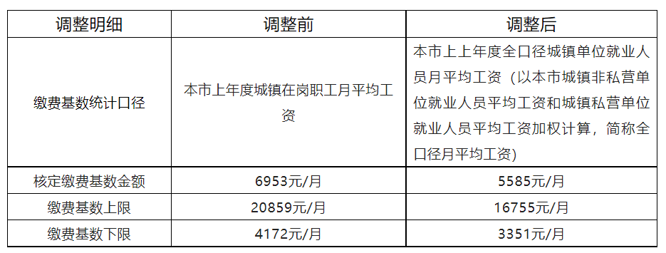 最低3351元！7月起，潮州职工医保缴费基数下调
