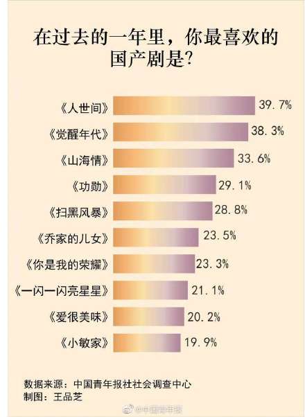 受访者给近年国产剧打分7.1分