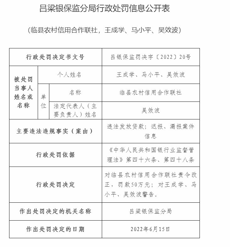 临县农村信用合作联社因违法发放贷款等被罚110万元