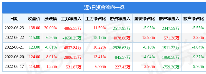 6月23日绿的谐波涨停分析：机器人，智能制造，工业自动化概念热股