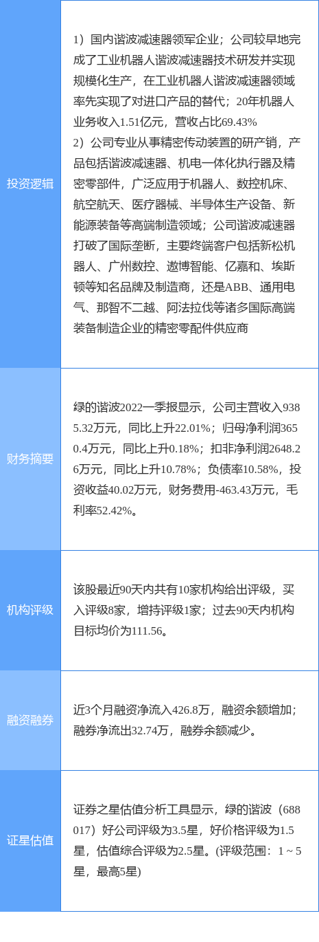 6月23日绿的谐波涨停分析：机器人，智能制造，工业自动化概念热股