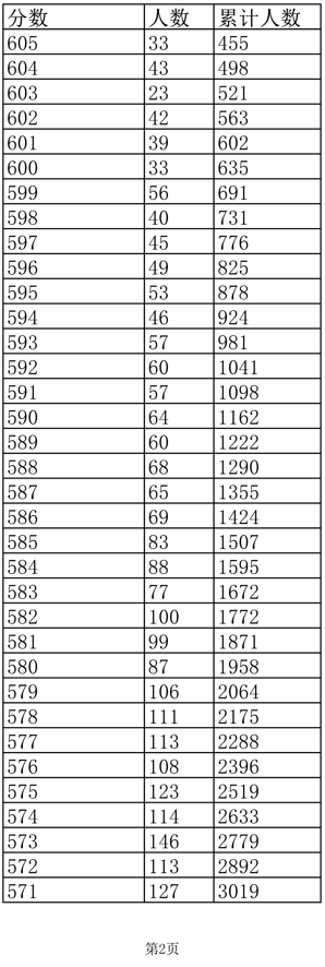 四川、辽宁等8省已公布2022年高考最低录取控制分数线！一分一段表也要注意