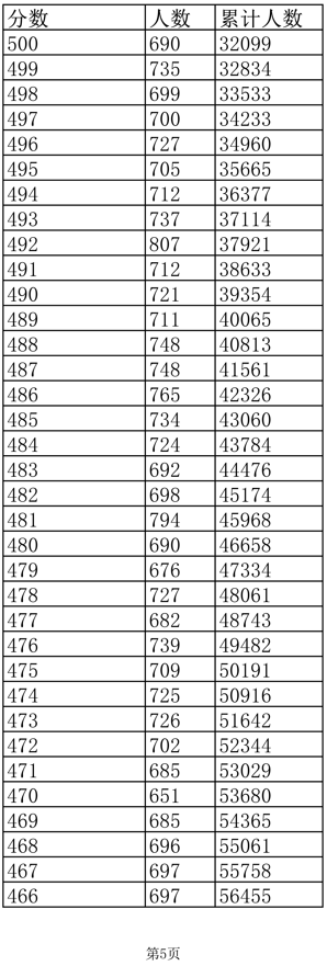 四川、辽宁等8省已公布2022年高考最低录取控制分数线！一分一段表也要注意