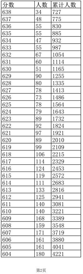 四川、辽宁等8省已公布2022年高考最低录取控制分数线！一分一段表也要注意