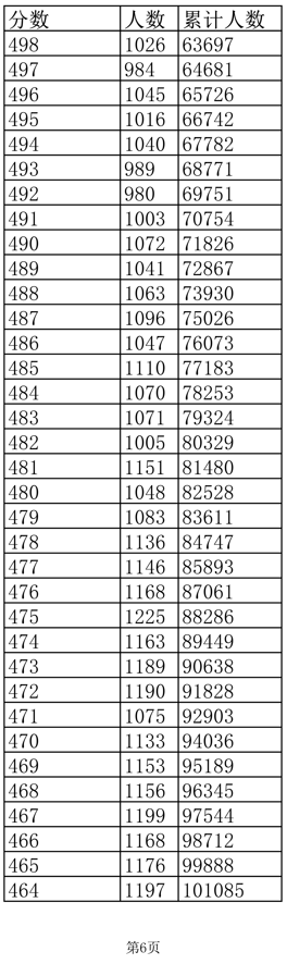 四川、辽宁等8省已公布2022年高考最低录取控制分数线！一分一段表也要注意
